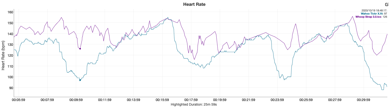 whoop strap 3.0 review vs wahoo tickr x heart rate data