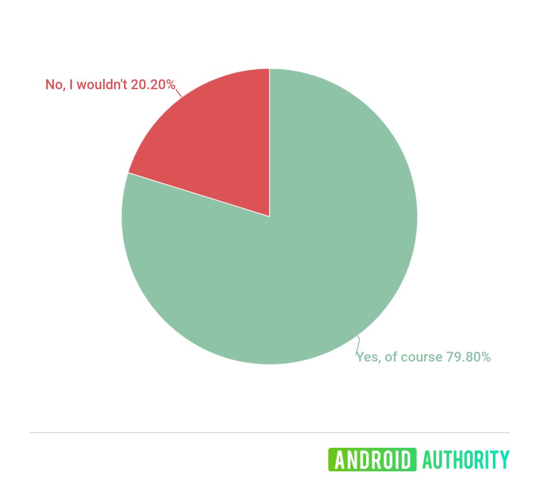 Poll graphic asking if readers would buy a rebooted xperia play in 2020