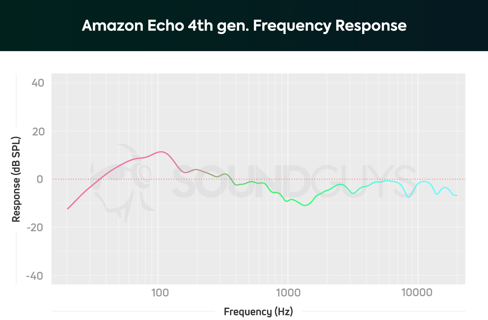 Amazon Echo 4th gen frequency response chart