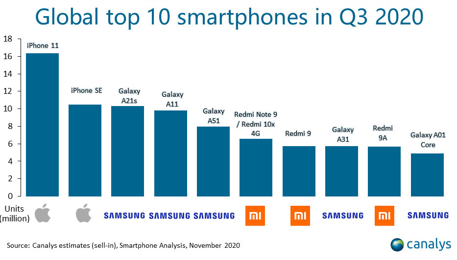 Canalys Q3 2020 top smartphone models shipped