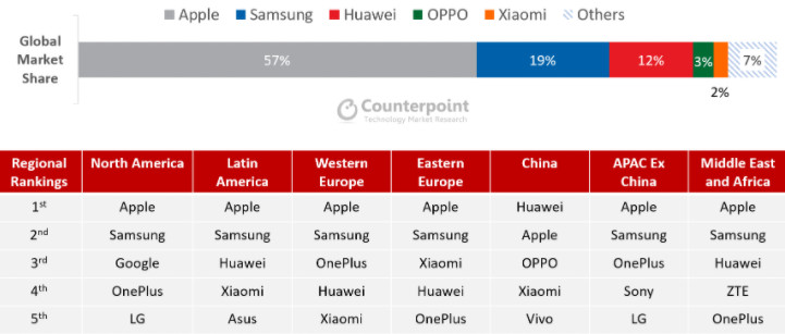 Counterpoint premium marketshare Q1 2020