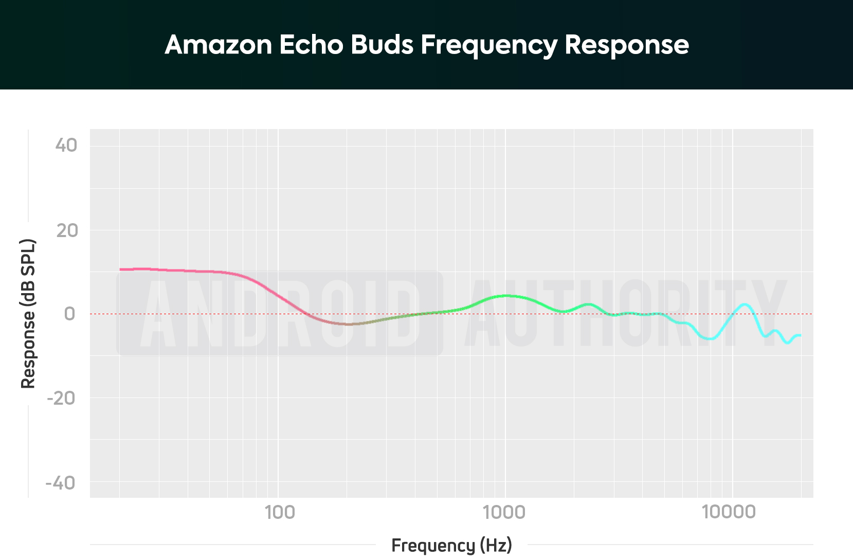 Amazon Echo Buds AA frequency response chart