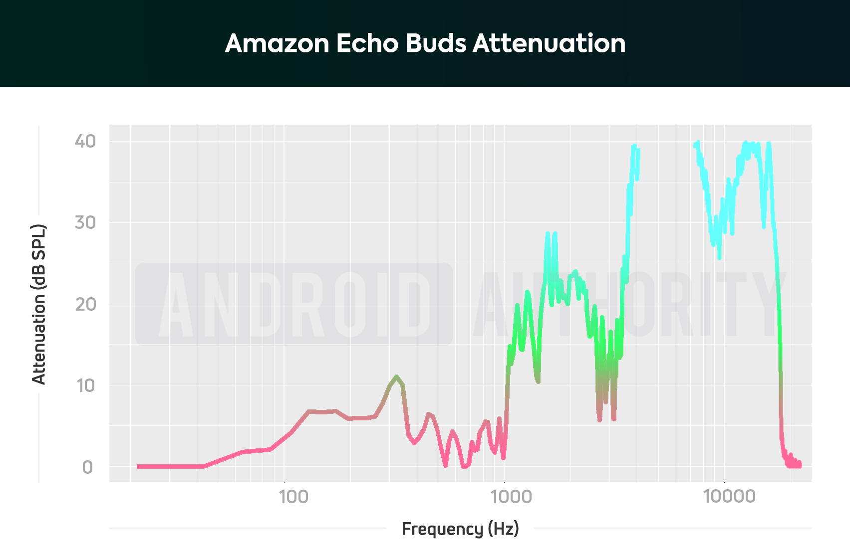 Amazon Echo Buds AA isolation attenuation ANC chart