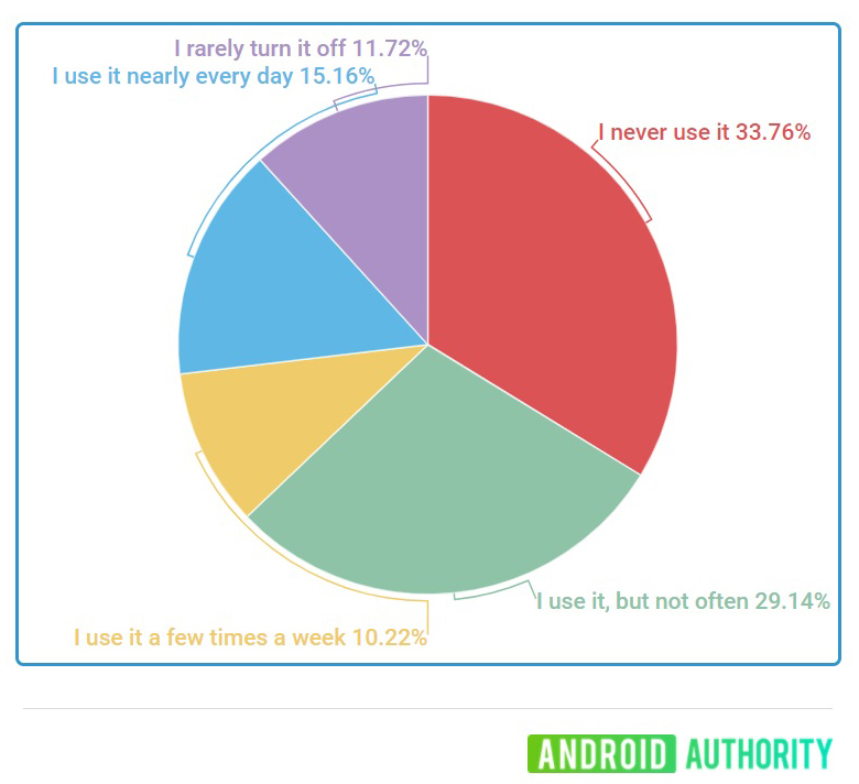 Battery Saver Poll Results