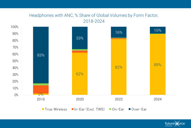 Future source headphones ANC global volumes