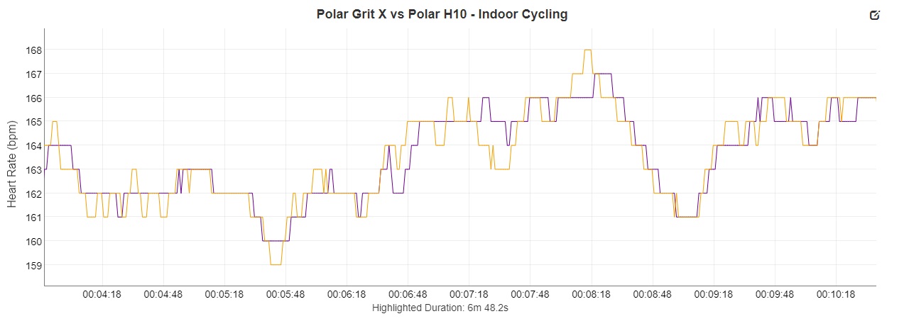 Polar Grit X vs Polar H10 Indoor Cycling