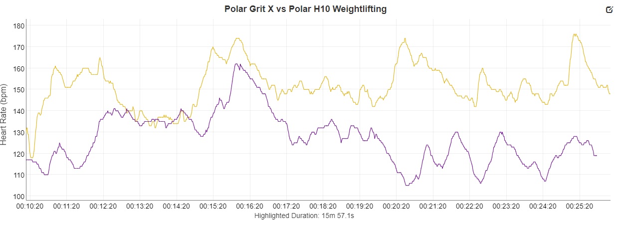 Polar Grit X vs Polar H10 Weightlifting 1