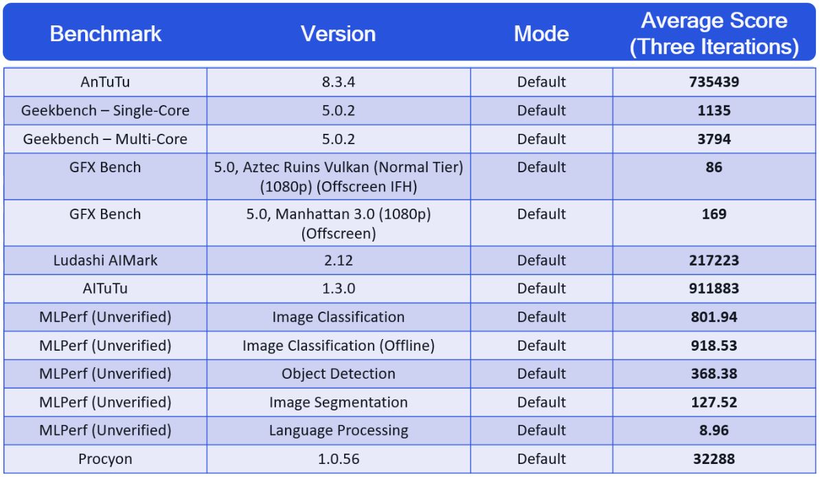 Qualcomm Snapdragon 888 benchmarks