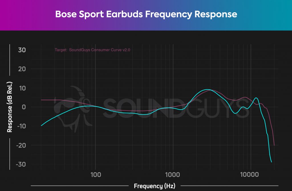 Bose Sport Earbuds frequency response HATS SoundGuys Consumer Curve V2 1024x672 1