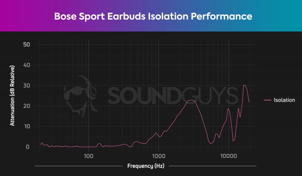 Bose Sport Earbuds isolation chart HATS 1024x599 1