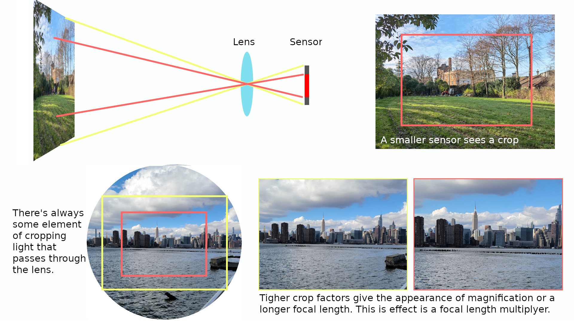 Camera crop factor explained