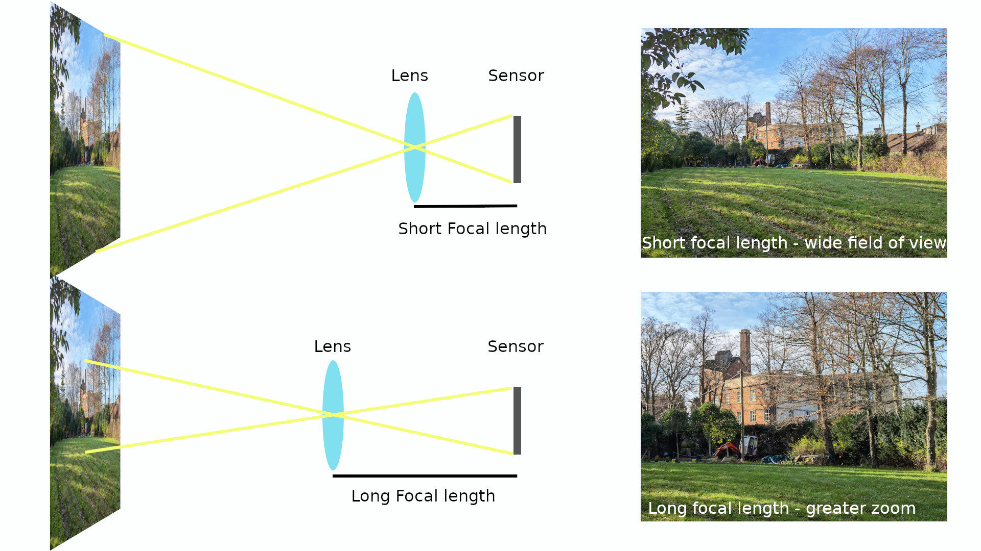 Camera focal length explained