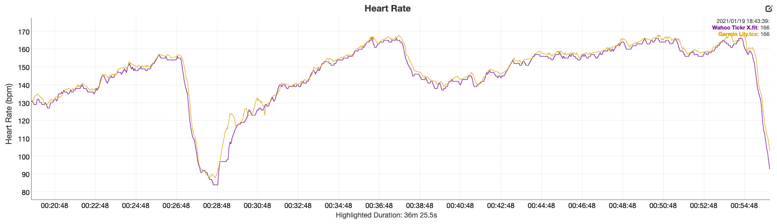 Garmin Lily review heart rate data vs wahoo tickr x