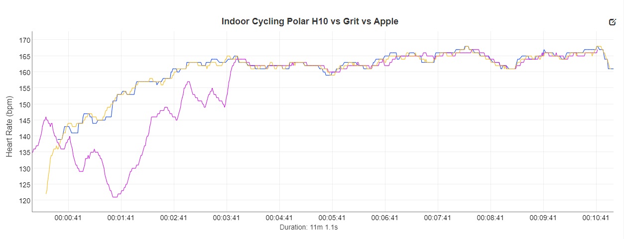 Indoor Cycling Polar Grit h10 Apple Watch