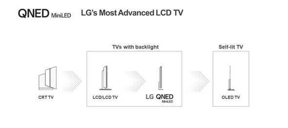 LG QNED Range