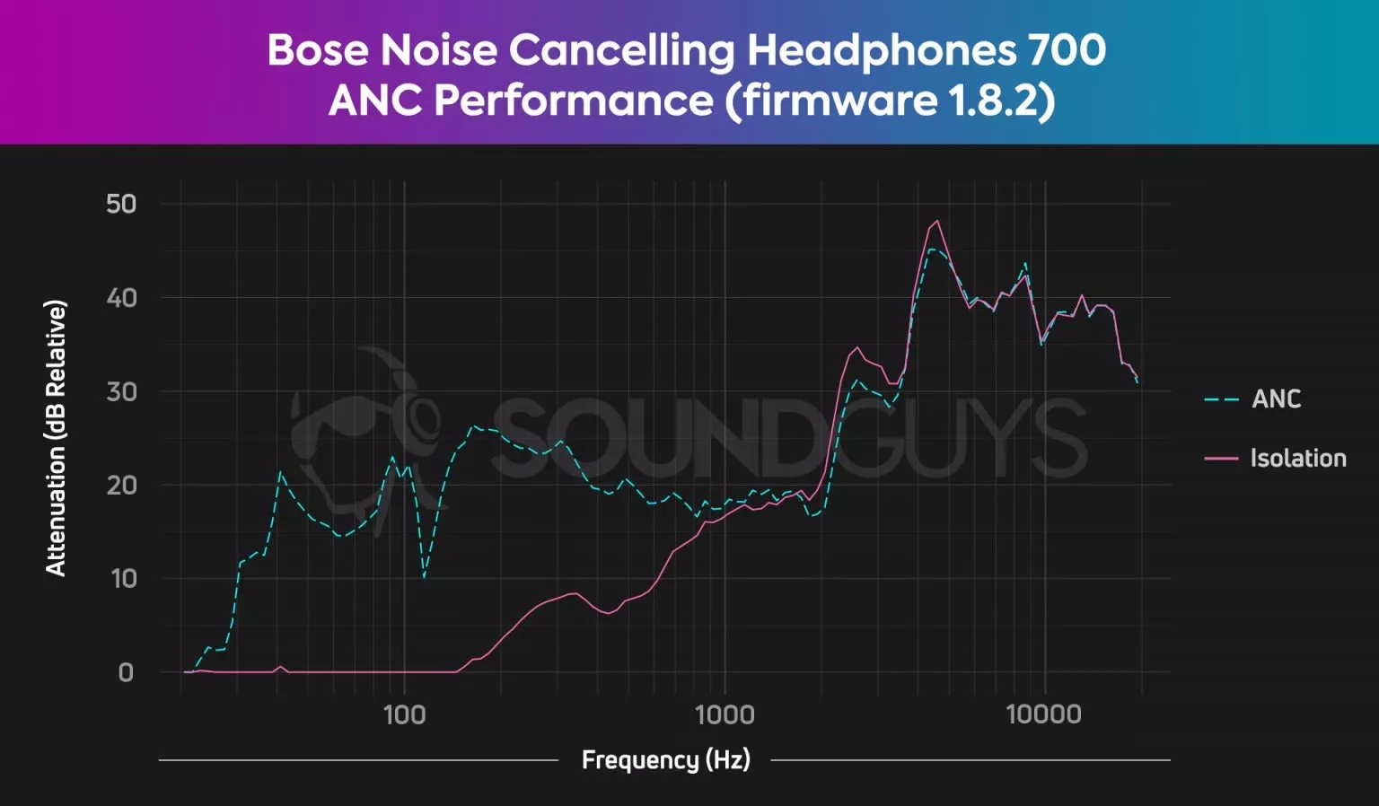 A plot showing the excellent active noise canceling performance of the Bose Noise canceling headphones 700.