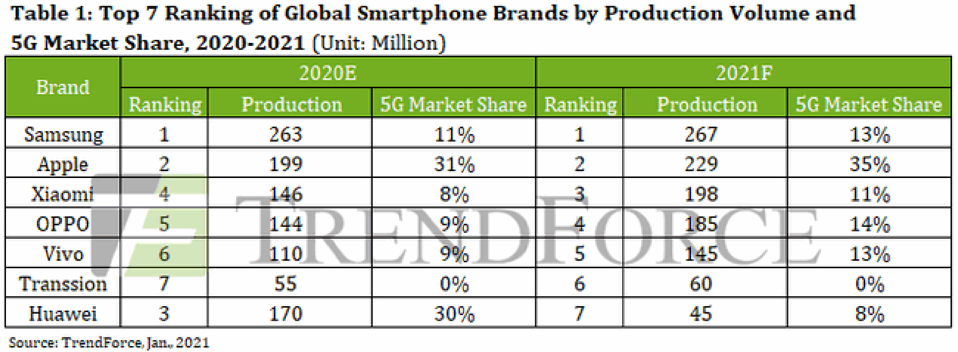 huawei market share 2021 trendforce