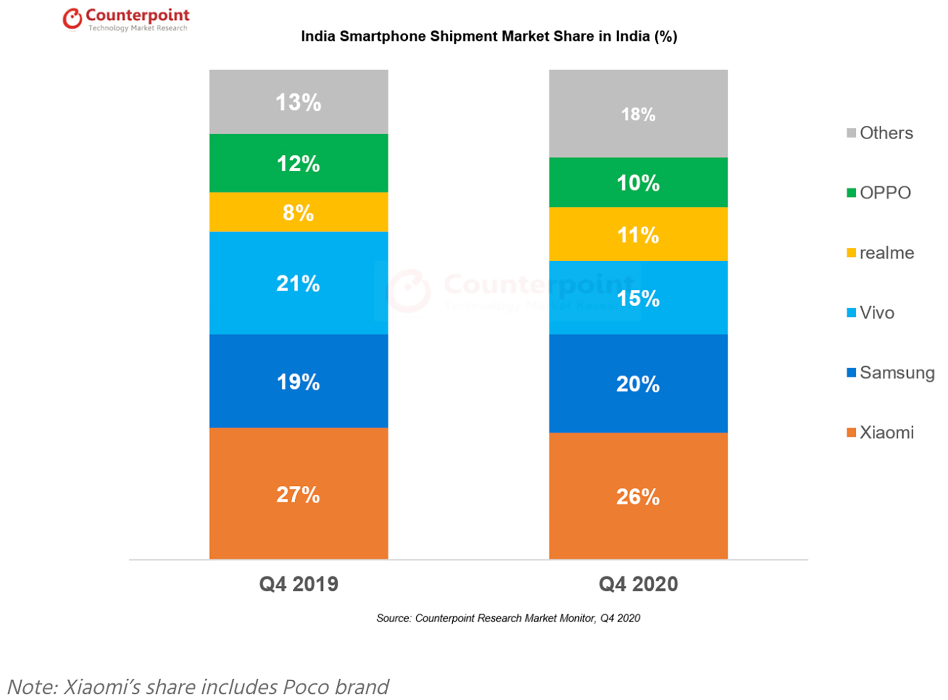 india smartphone market share q4 2020 counterpoint