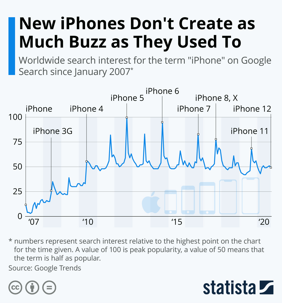 iphone apple interest chart