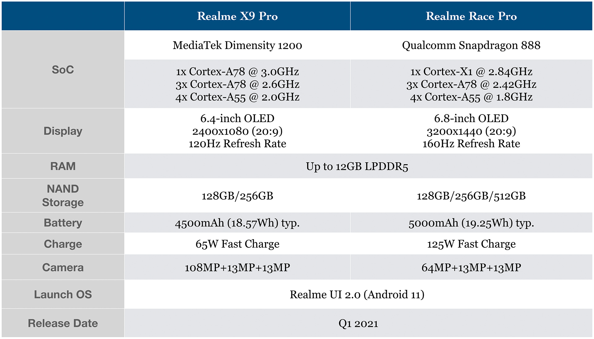 realme x9 pro race pro specs