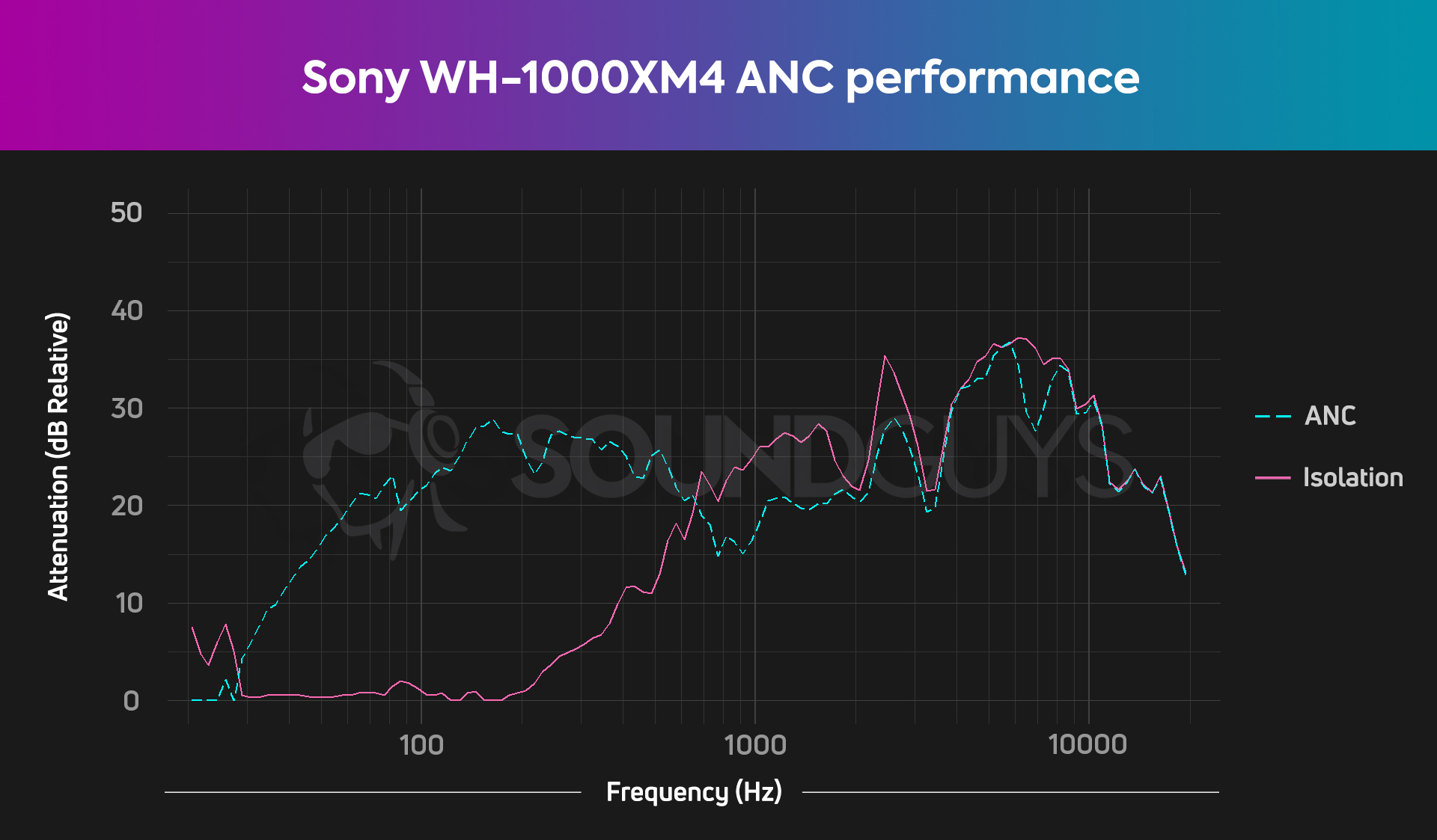  A chart showing that the active noise canceling performance of the Sony WH-1000XM4 is very good