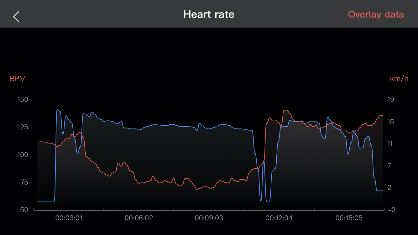 Amazfit GTS 2 Mini Heart rate graph