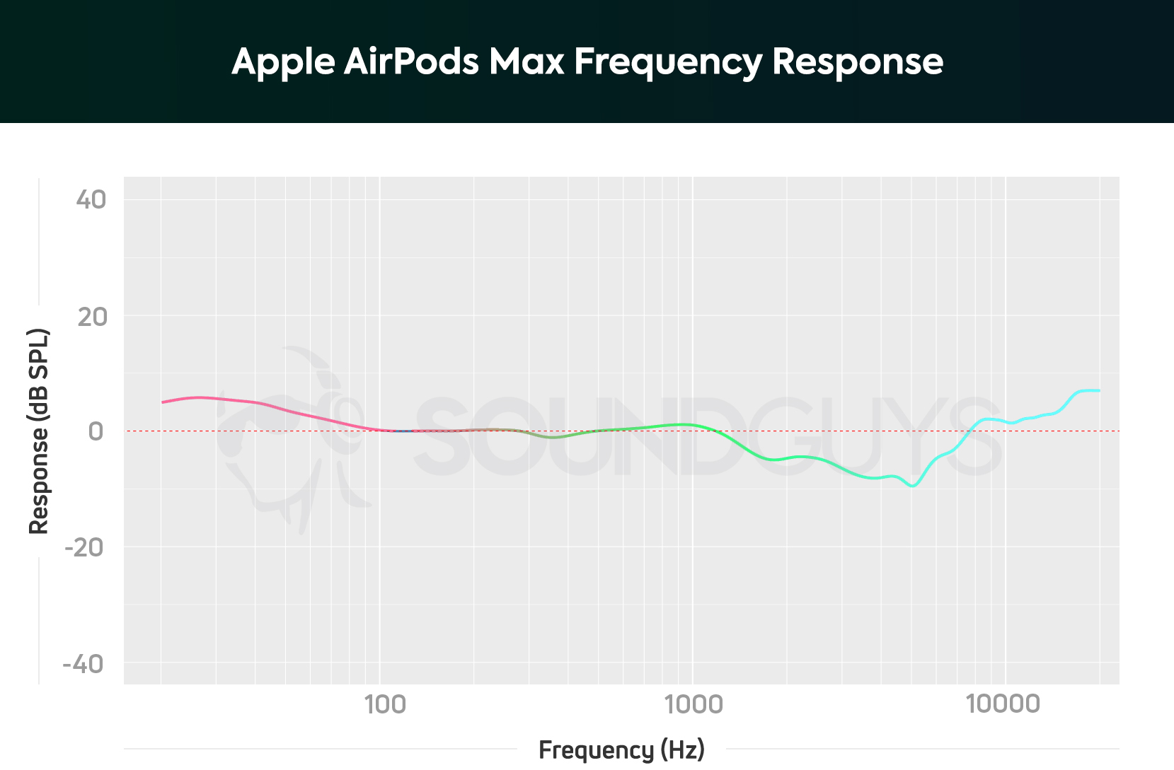 Apple AirPods Max frequency response chart
