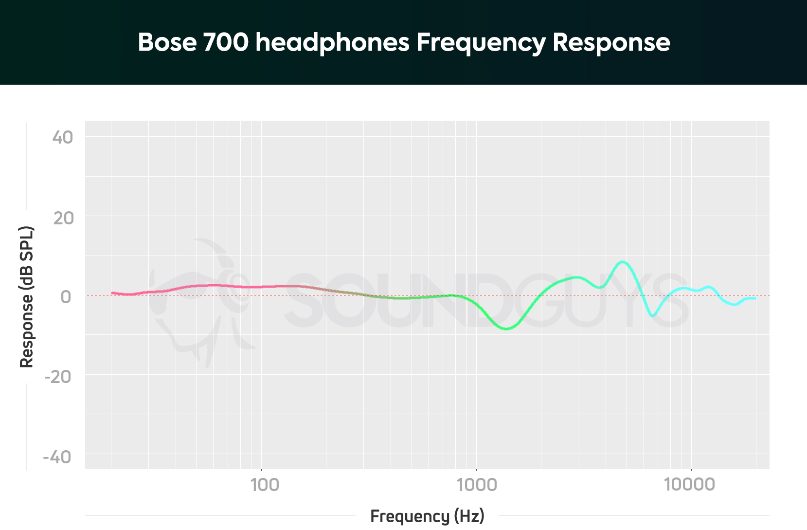 Bose noise cancelling headphones 700 frequency response chart