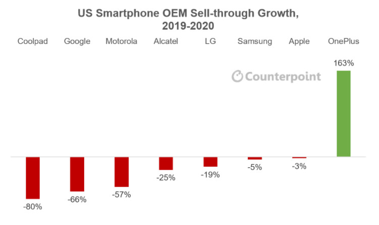 Counterpoint OnePlus growth US market 2020