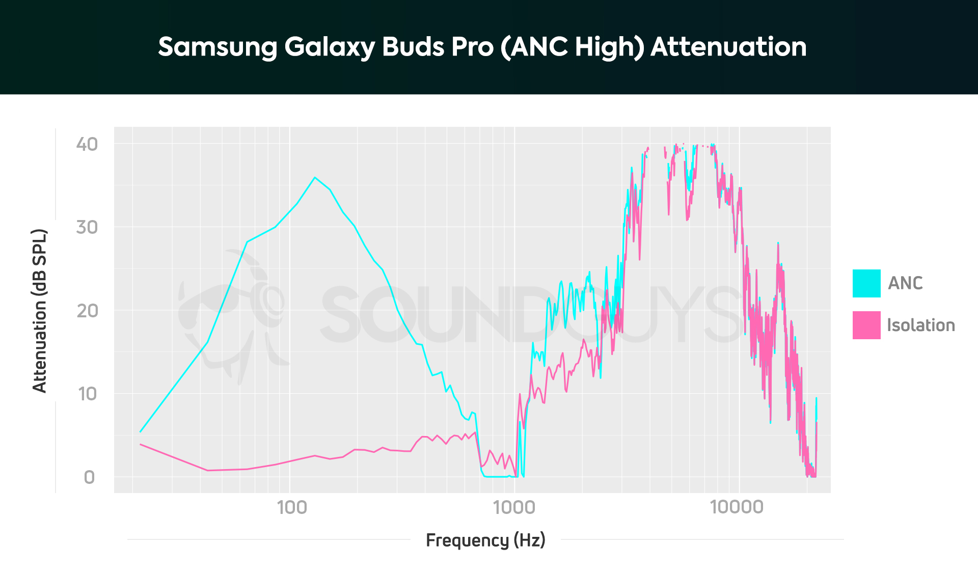 An isolation chart for the Samsung Galaxy Buds Pro true wireless earbuds with an active noise cancelling measurement on the High setting.