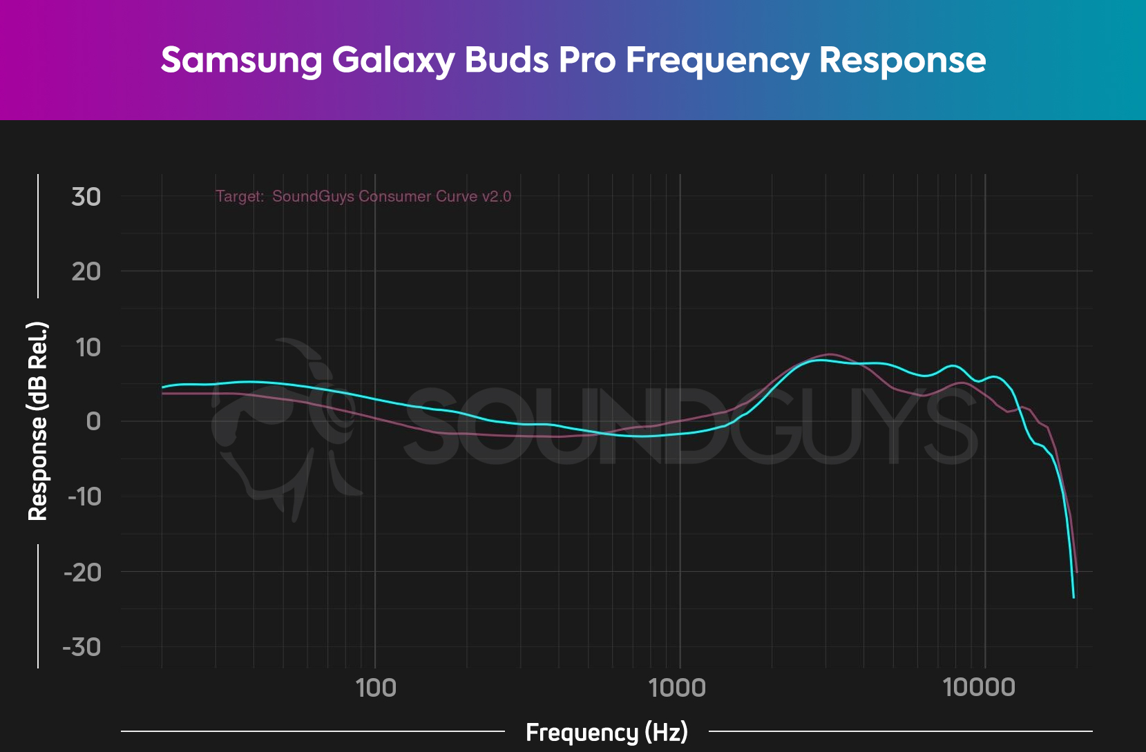 Samsung Galaxy Buds Pro frequency response chart SG consumer V2