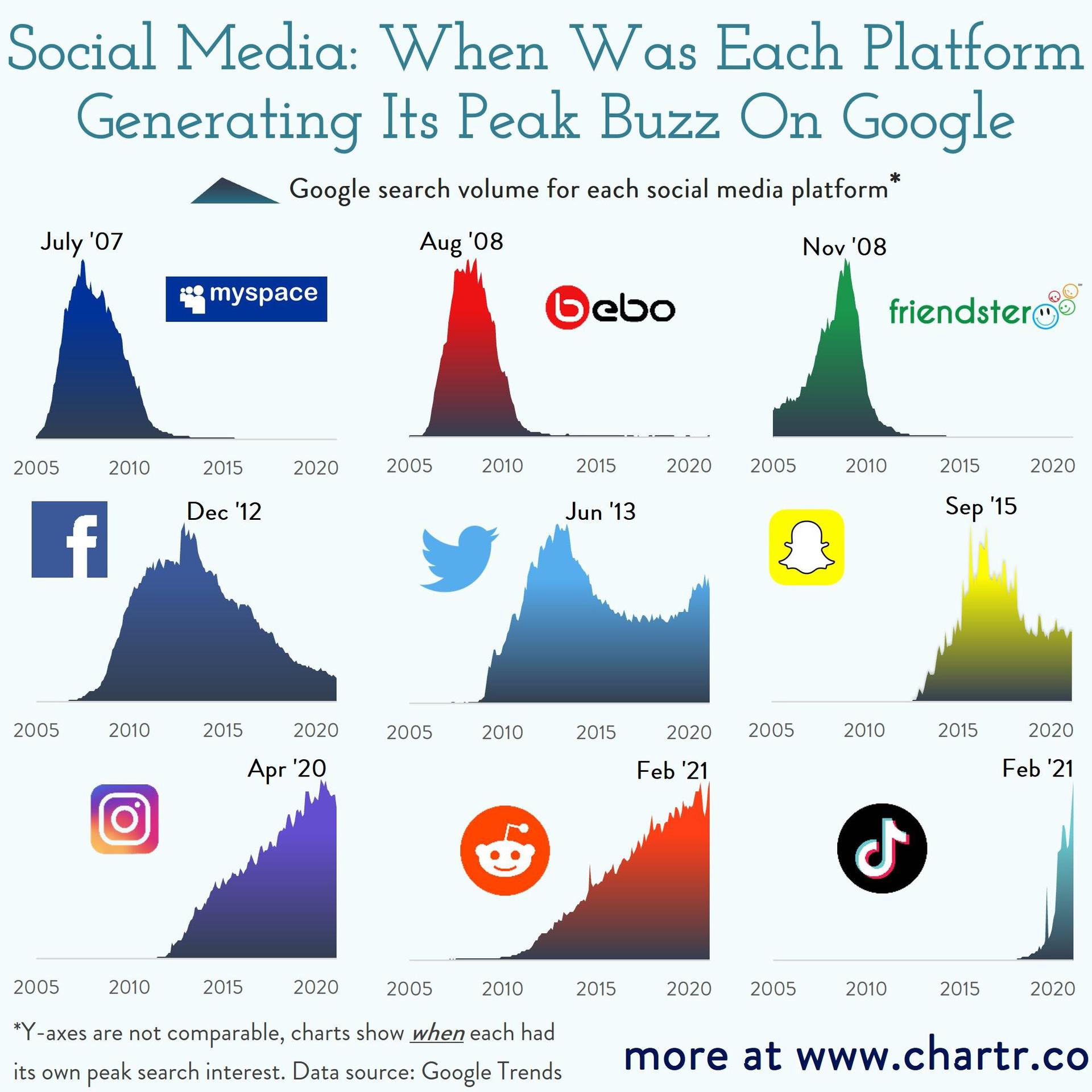 social google trends