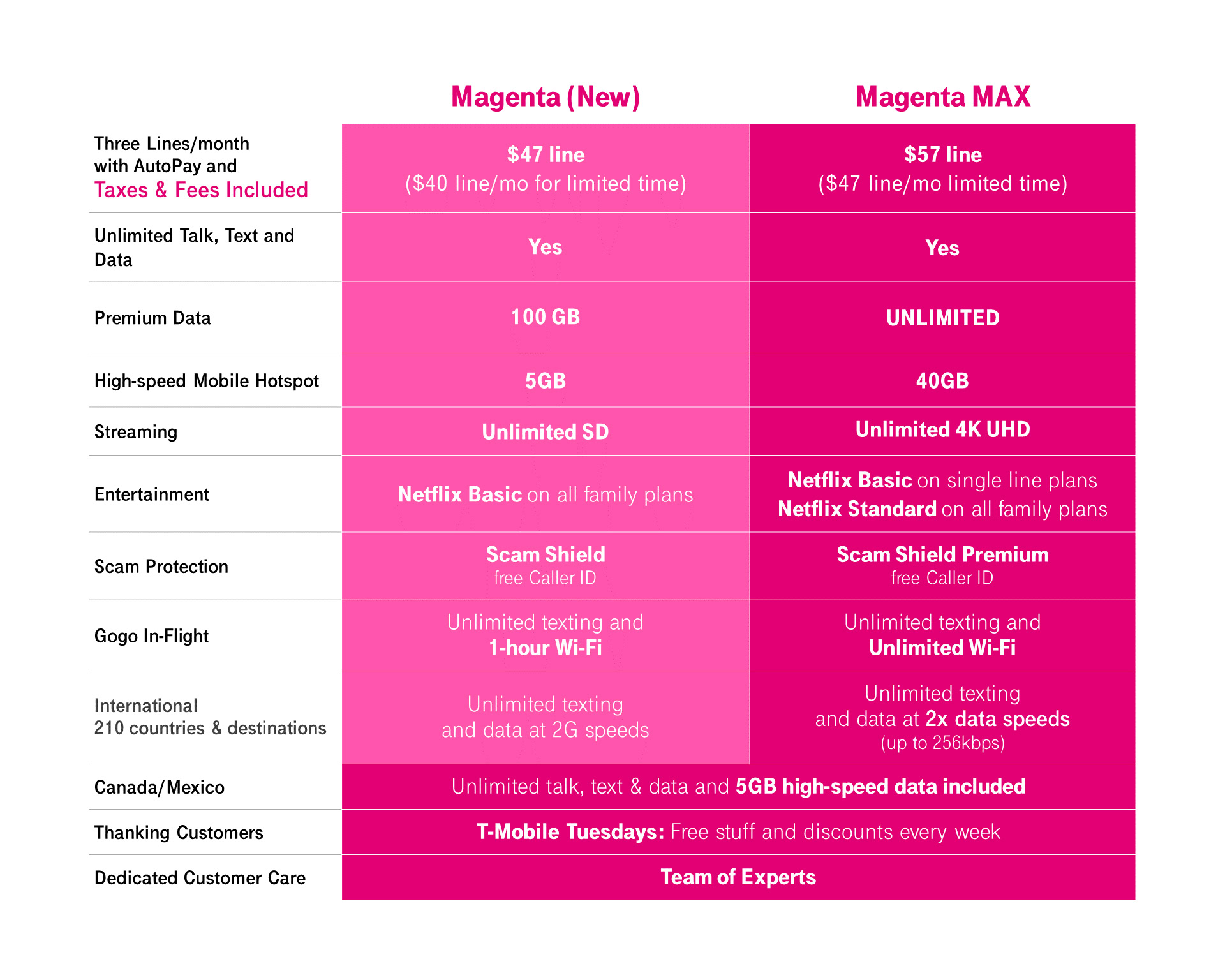 t mobile magenta max unlimited plan comparison