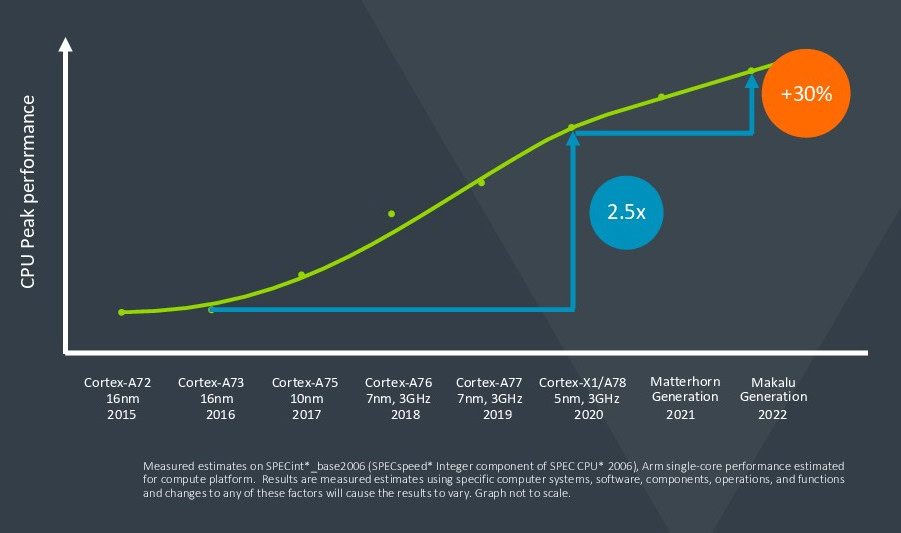 Armv9 CPU cores performance