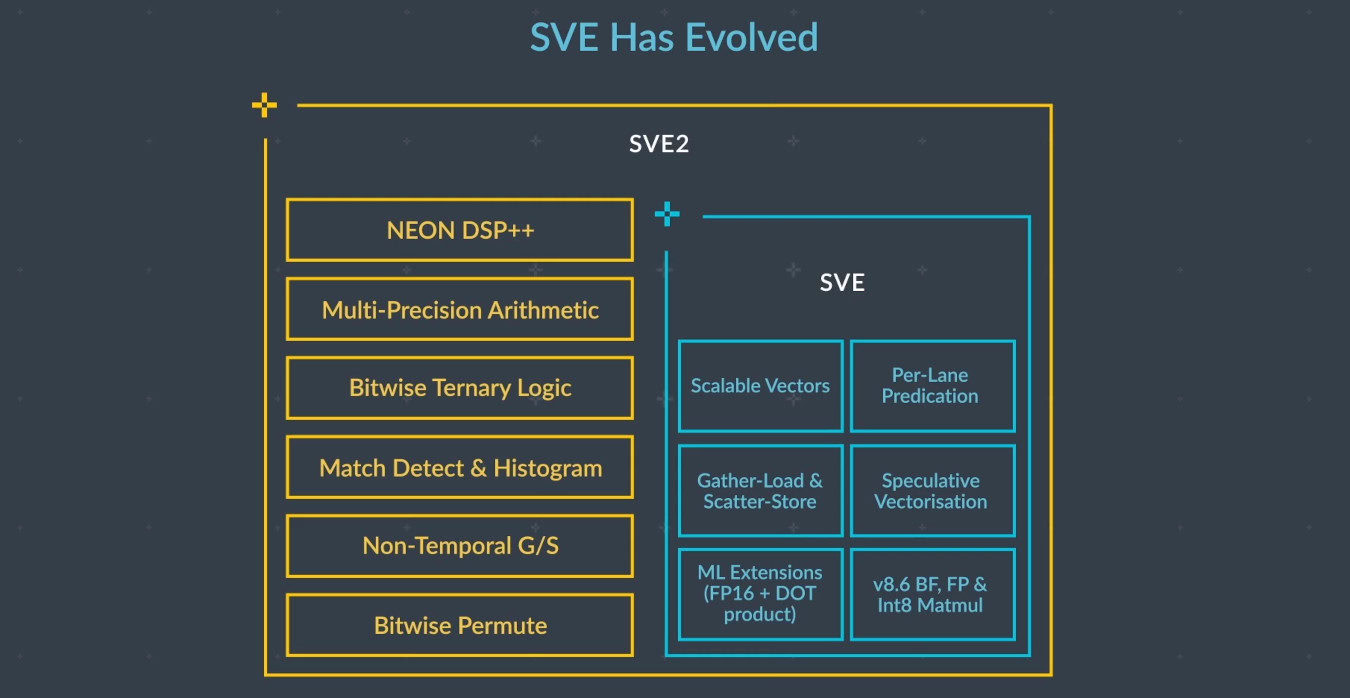 Armv9 SVE2