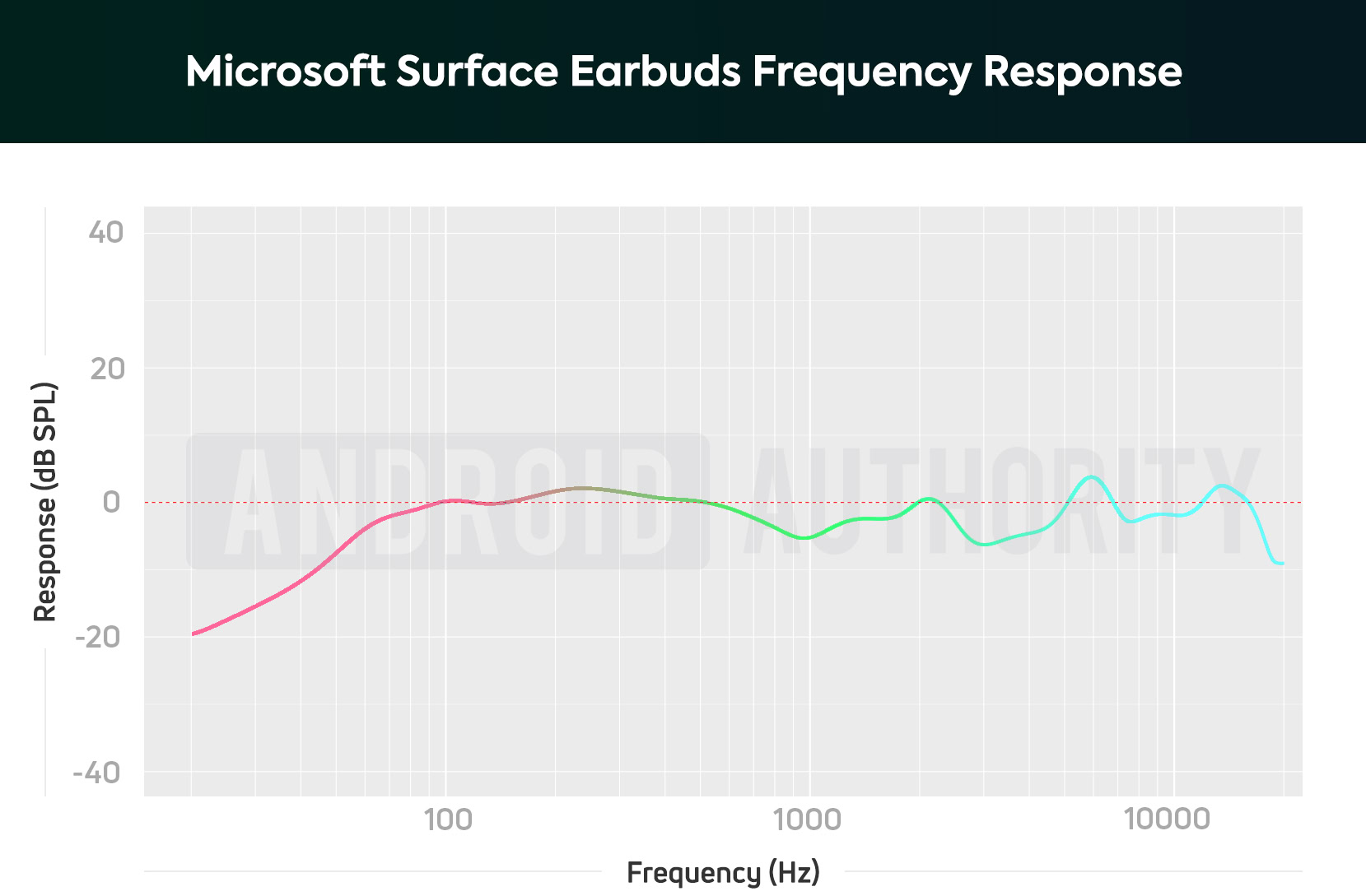 Microsoft Surface Earbuds AA frequency response chart
