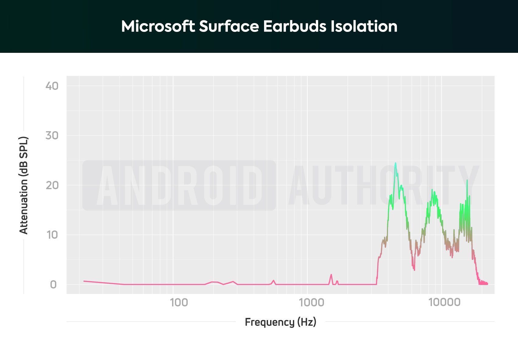 Microsoft Surface Earbuds AA isolation chart