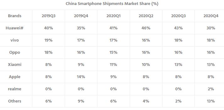 china market share q4 2020 counterpoint