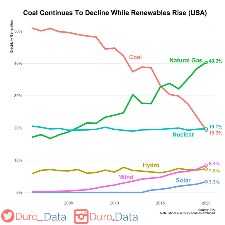 coal power share vs gas and renewables