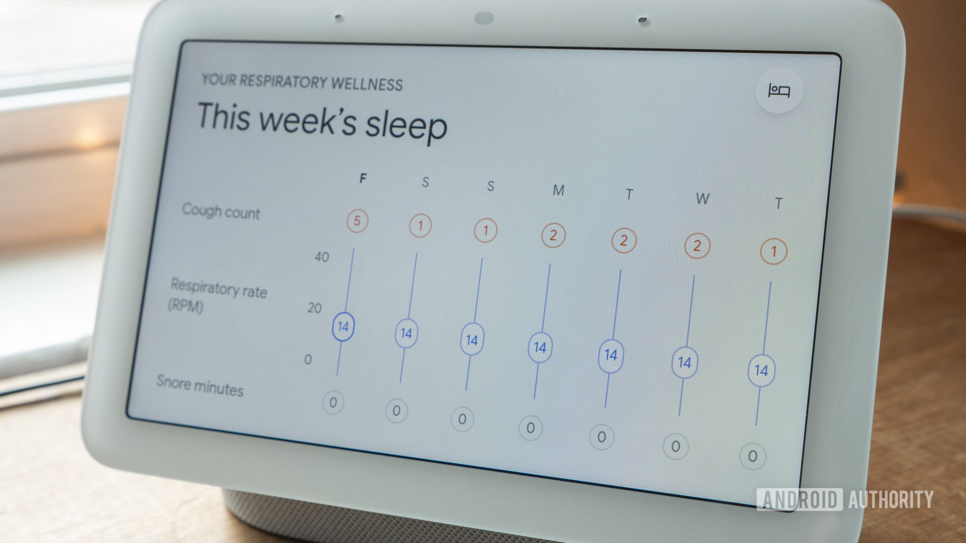 A Google Nest Hub 2nd Gen is set on user's bed side table, displaying their respiratory wellness.