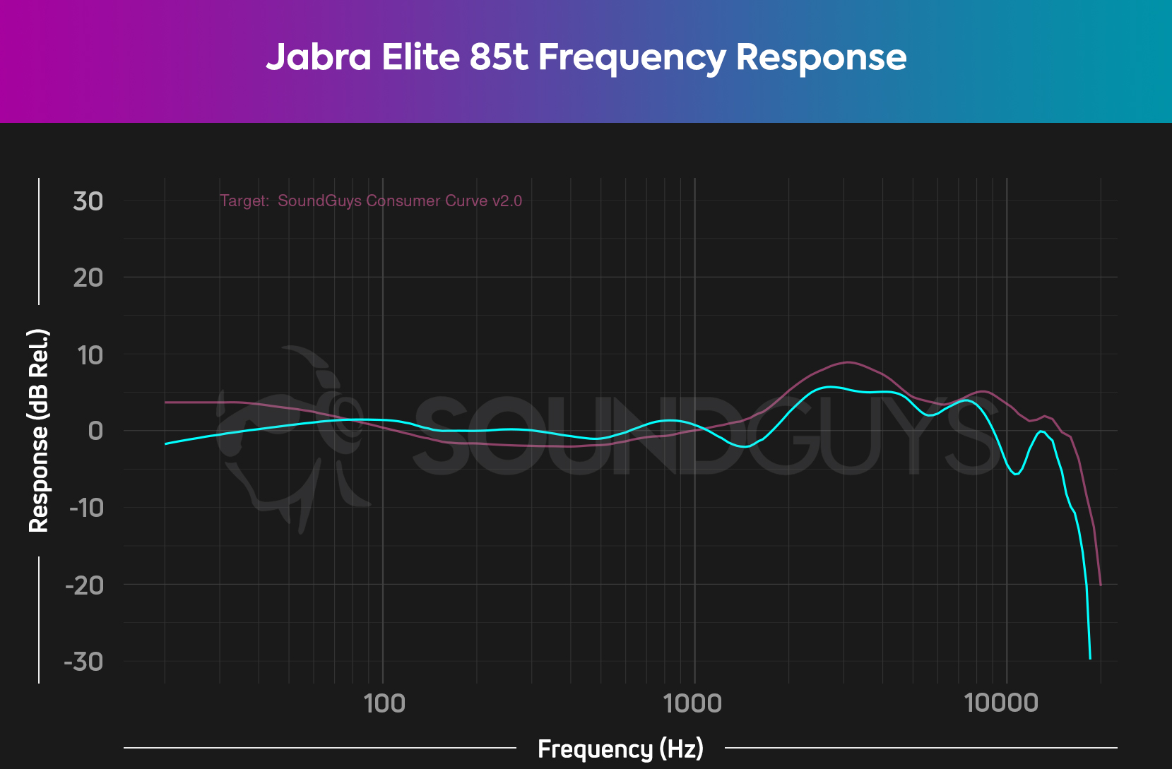 A frequency response chart for the Jabra Elite 85t noise cancelling true wireless earbuds, which shows output that deviates from our house curve, only slightly but most notably in the sub-bass.