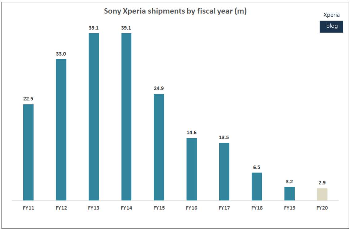 Xperia Blog Units Shipped FY20 by year