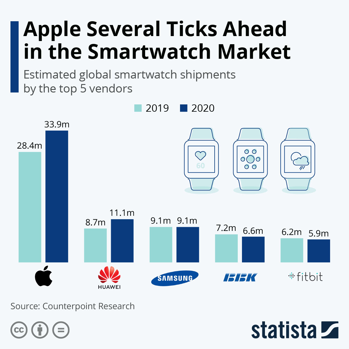 apple watch sales chart vs other brands