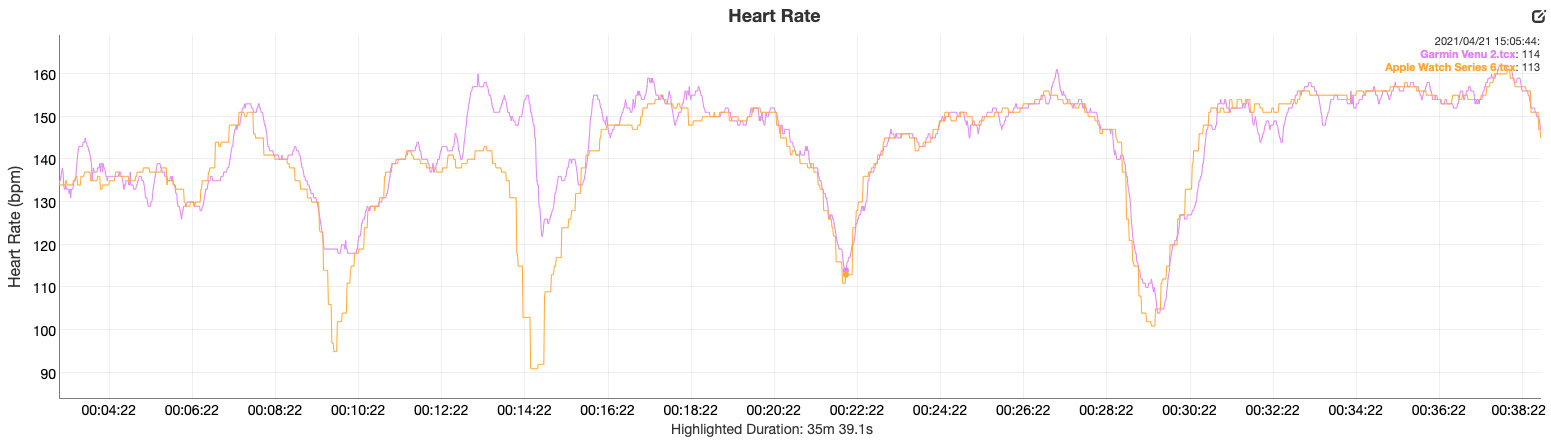 garmin venu 2 review vs apple watch series 6 heart rate data