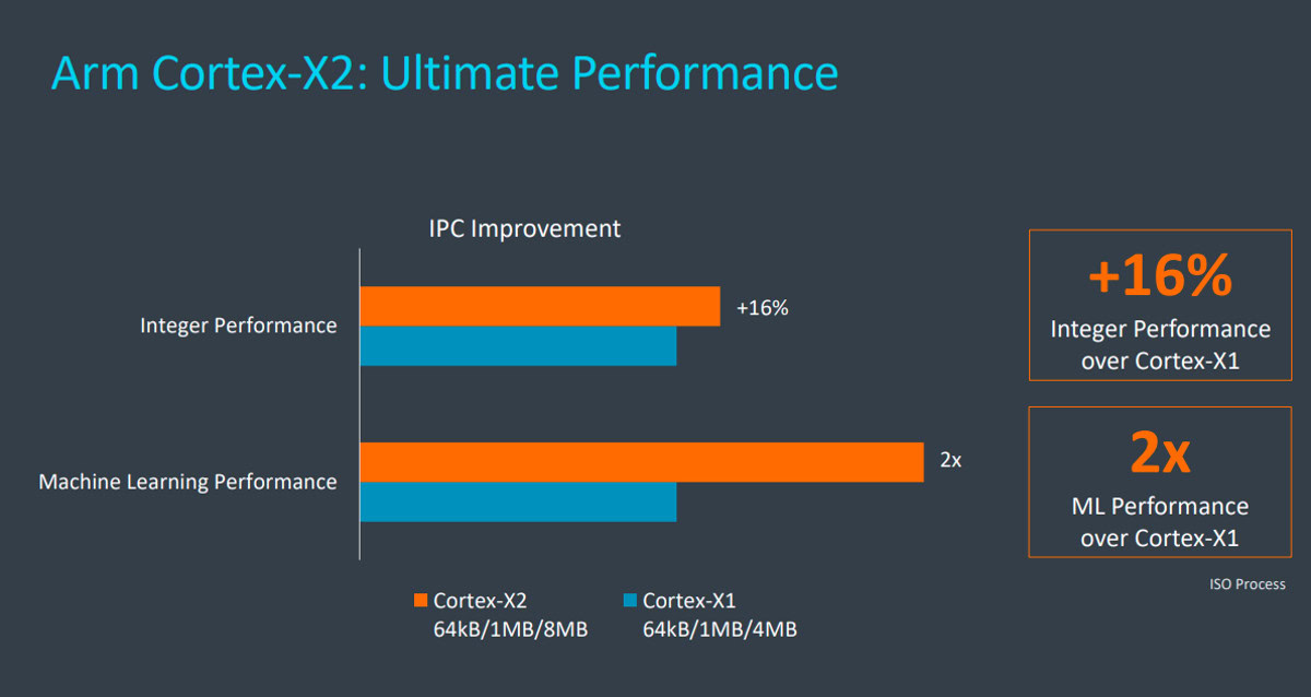 Arm Cortex X2 official