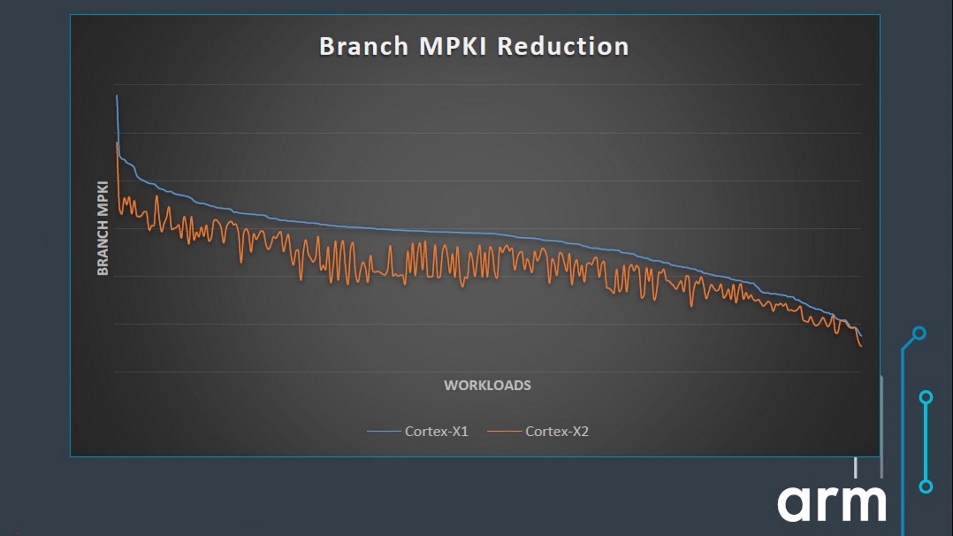 Cortex X2 graph showing branch miss predictions per 1000 instructions MPKI