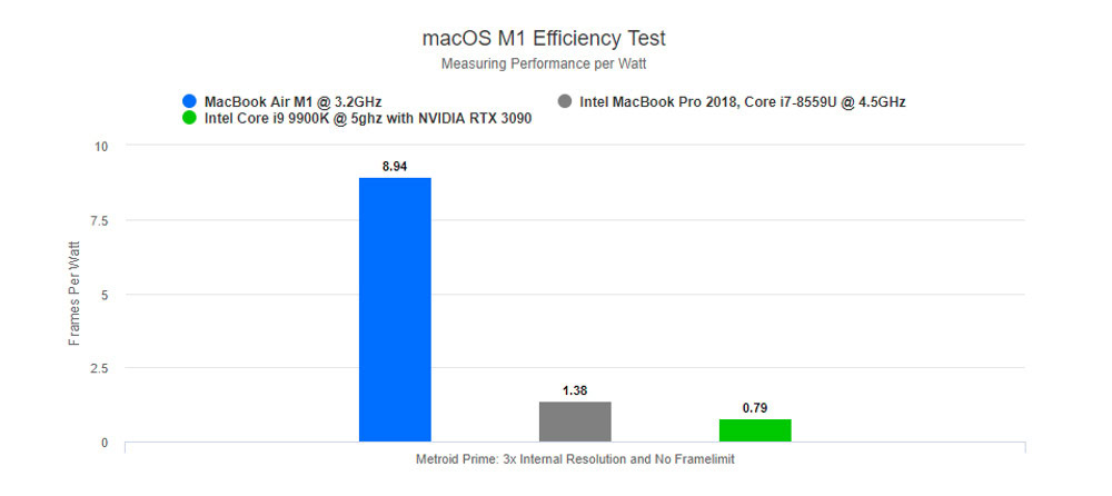 MacOS M1 Dolphin efficiency