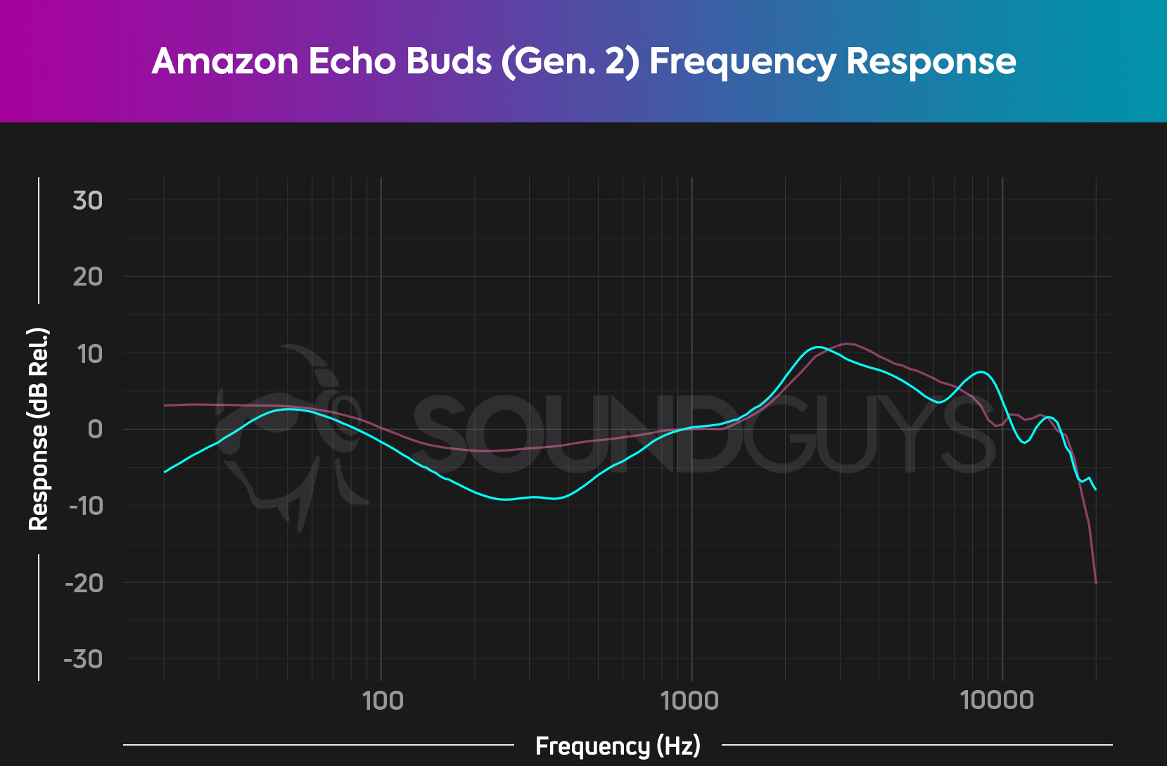 A chart shows the frequency response of the Amazon Echo Buds (Gen. 2) plotted against the SoundGuys house curve.