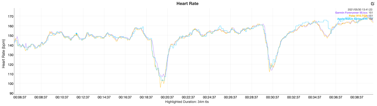 garmin forerunner 55 review vs polar h10 apple watch series 6 heart rate