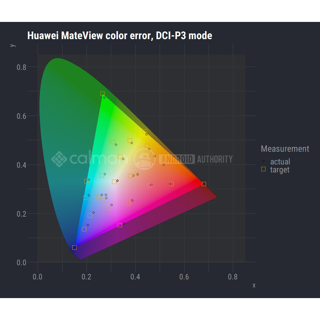 HUAWEI MateView screen color gamut DCI P3